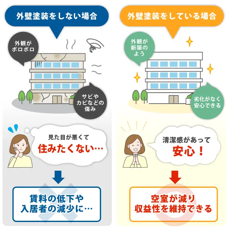 外壁塗装・屋根塗装で生まれる資産価値の維持